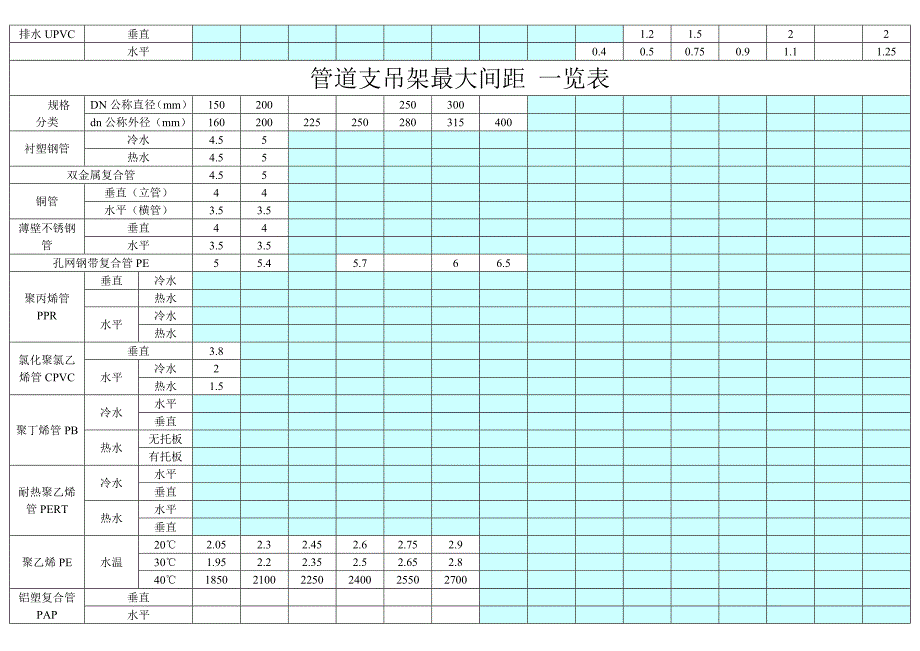 管道支吊架最大间距 一览表.doc_第2页