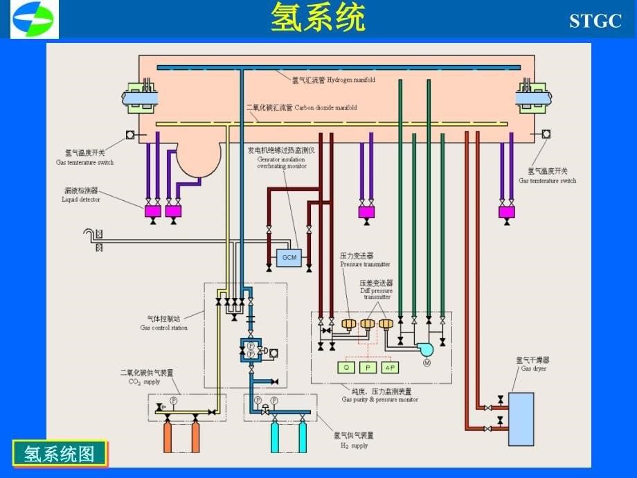 300MW级氢油水系统介绍08_第5页