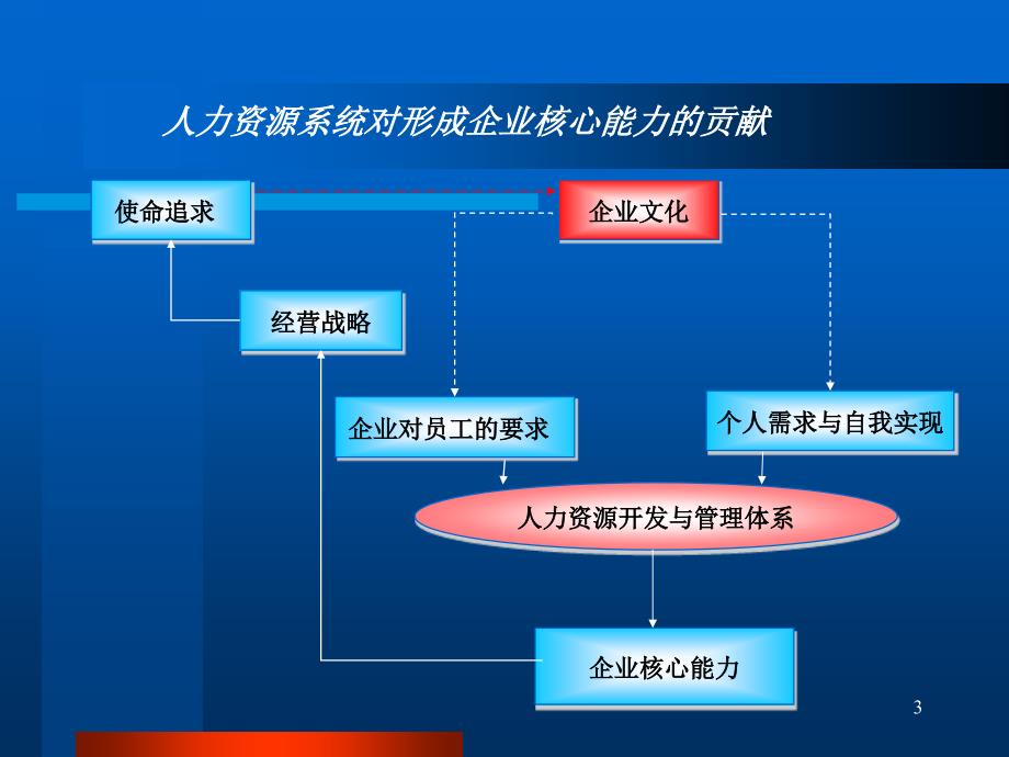 基于能力的人力资源管理_第3页