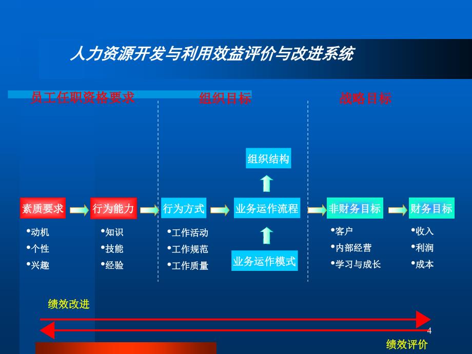 基于能力的人力资源管理_第4页