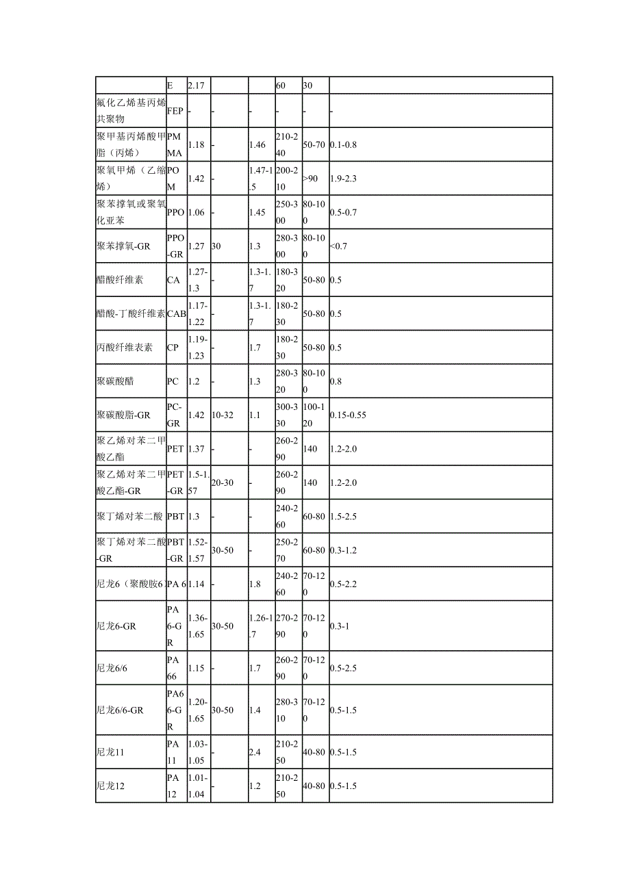 塑胶收缩率大全.doc_第2页