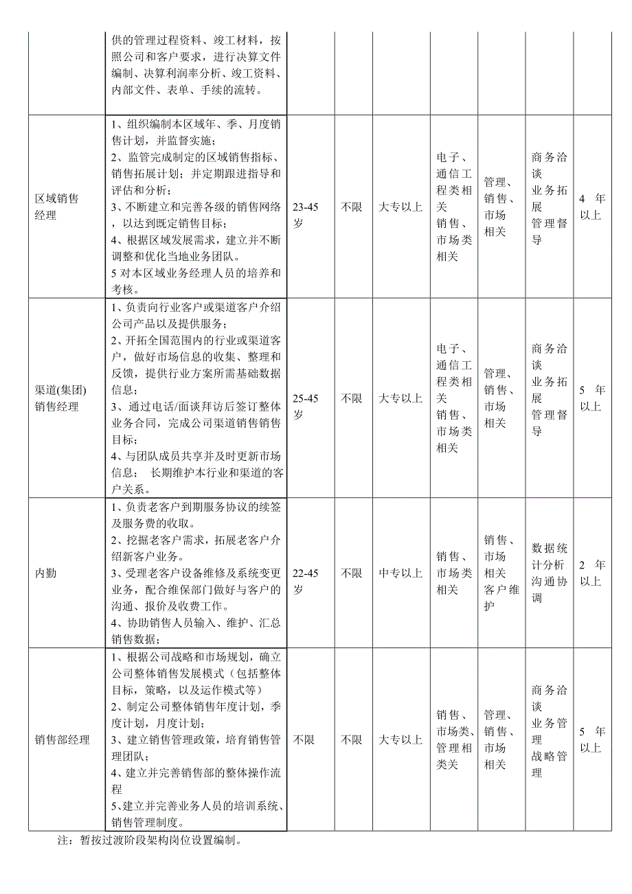 业务团队管理和考核方案.doc_第4页