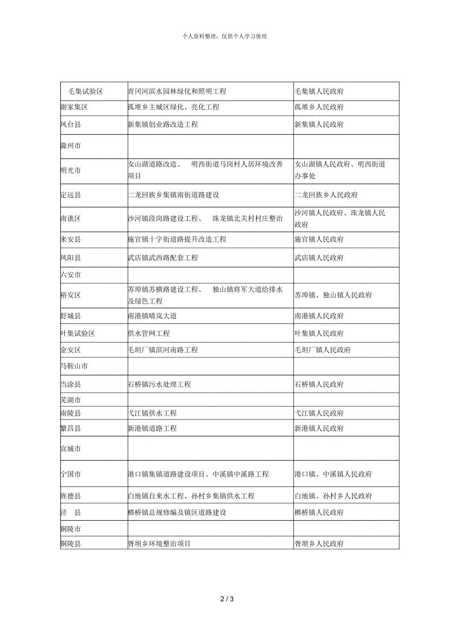 安徽省小城镇建设专项资金支持项目一览表_第2页