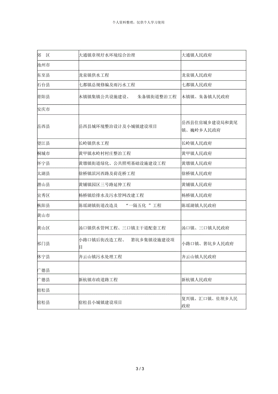 安徽省小城镇建设专项资金支持项目一览表_第3页