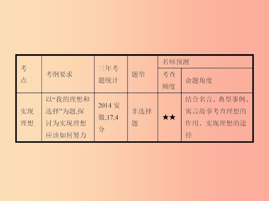 中考政治 第一编 基础篇 第三部分 我与国家和社会 第21讲 希望人生 拥抱未来课件.ppt_第2页