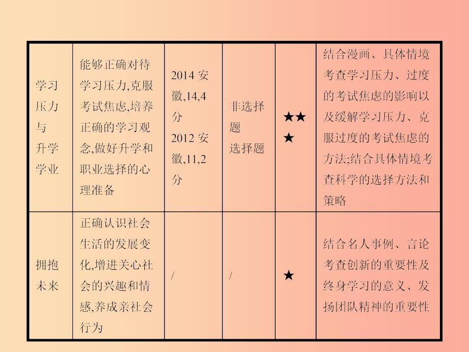 中考政治 第一编 基础篇 第三部分 我与国家和社会 第21讲 希望人生 拥抱未来课件.ppt_第3页