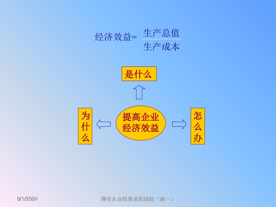 国有企业经营者的地位高一课件_第2页