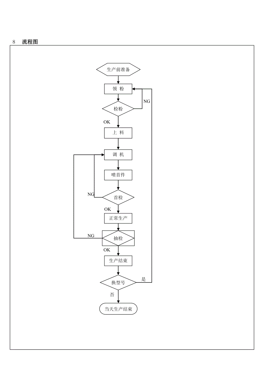 电子公司车机厂喷粉作业指导书_第5页