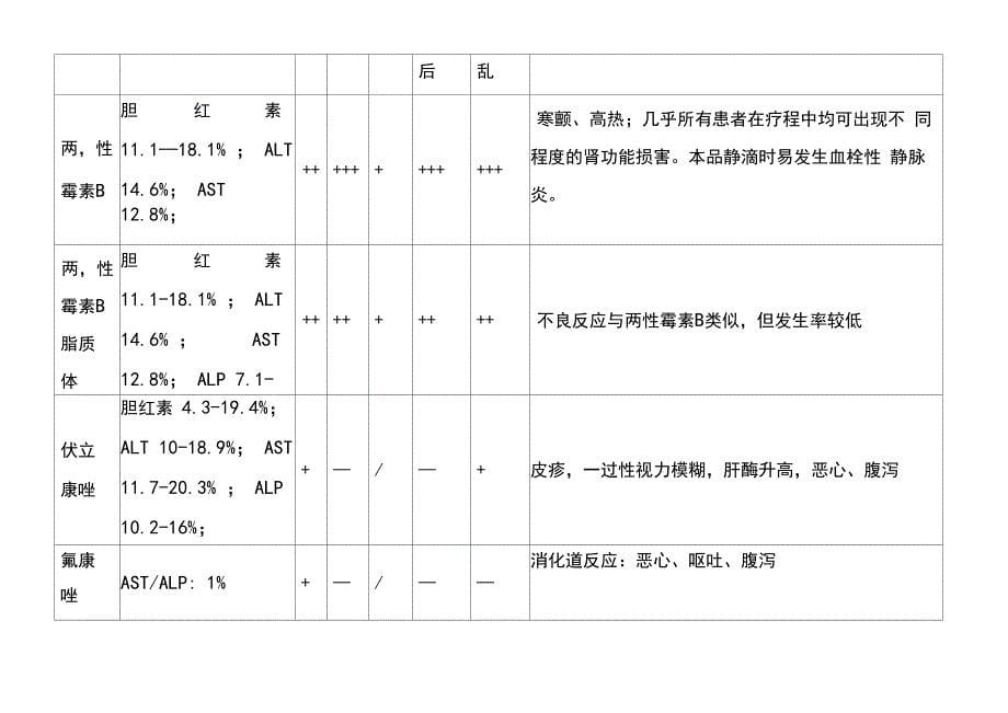 常见抗真菌药物比较_第5页