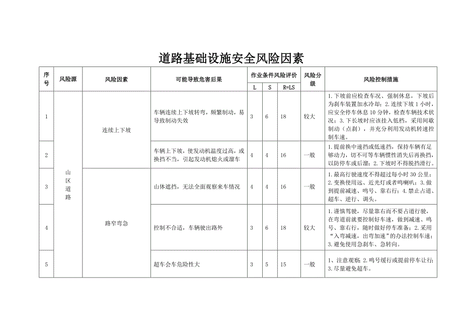 道路基础设施安全风险因素参考模板范本_第1页