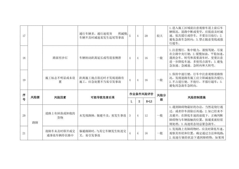 道路基础设施安全风险因素参考模板范本_第5页