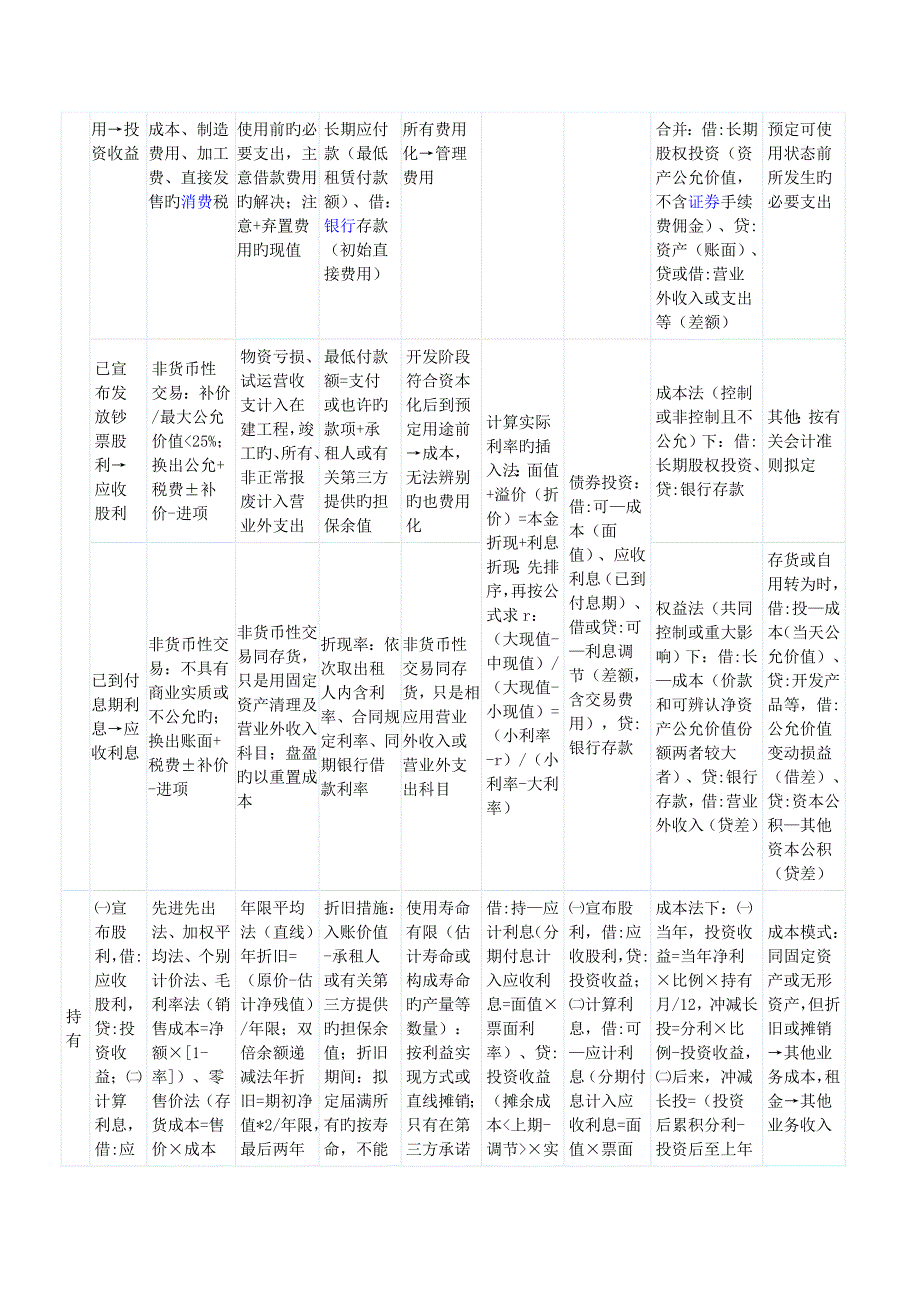 会计重要资产知识点表格归纳_第2页