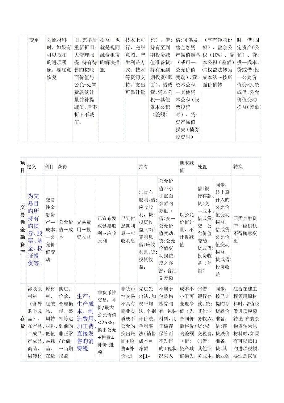 会计重要资产知识点表格归纳_第5页