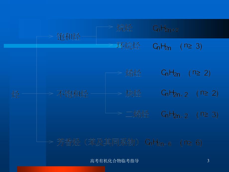 高考有机化合物临考指导课件_第3页