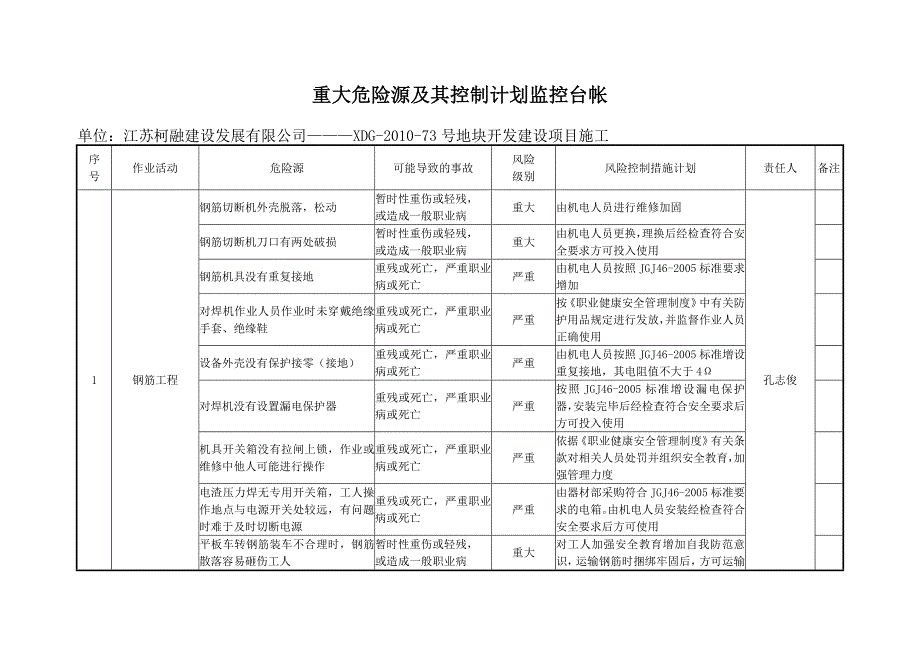 地块开发建设项目施工重大危险源及其控制计划台帐_第1页