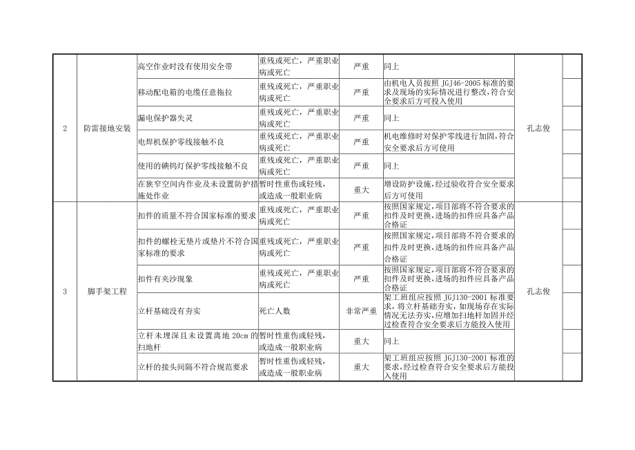 地块开发建设项目施工重大危险源及其控制计划台帐_第3页