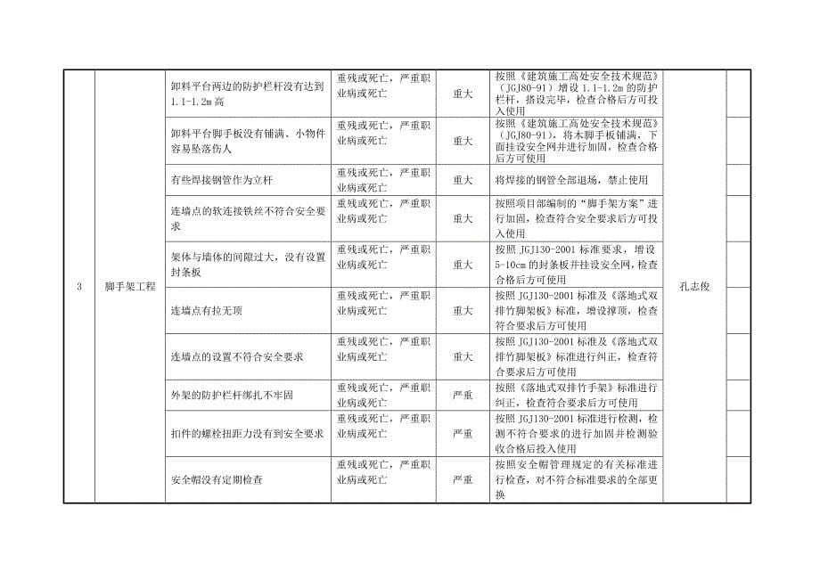 地块开发建设项目施工重大危险源及其控制计划台帐_第5页