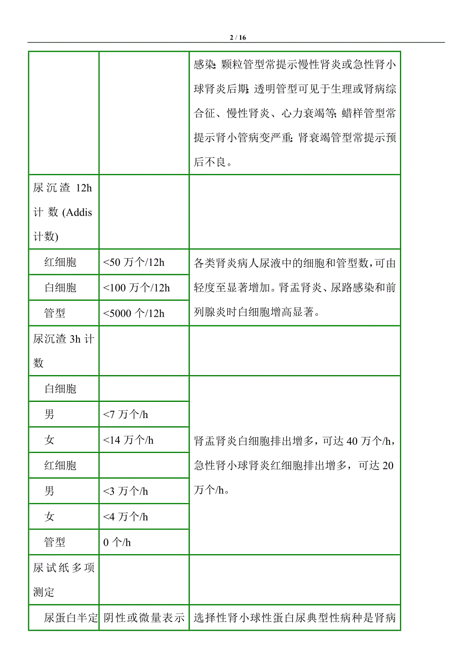 肾脏病的常规检查项目、参考值及其临床意义_第2页