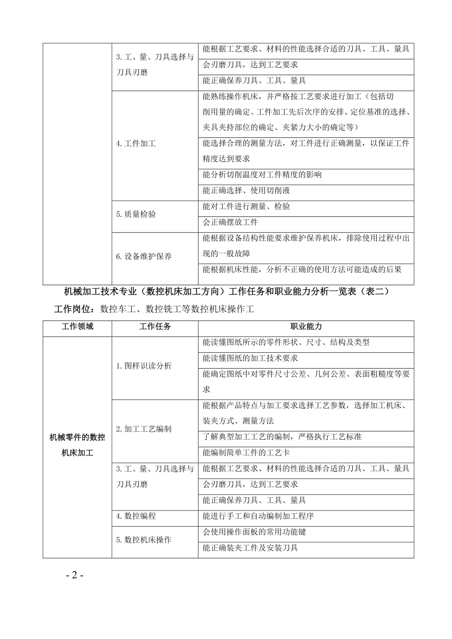 机械加工技术专业人才培养方案_第3页