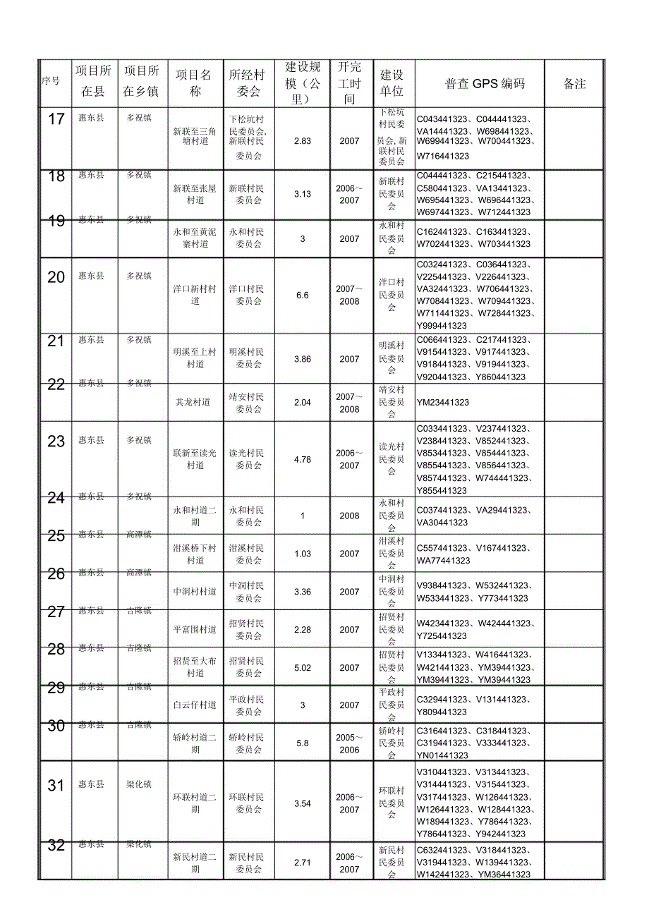 广东省惠州市农村公路建设项目验收项目表(惠东).xls_第2页