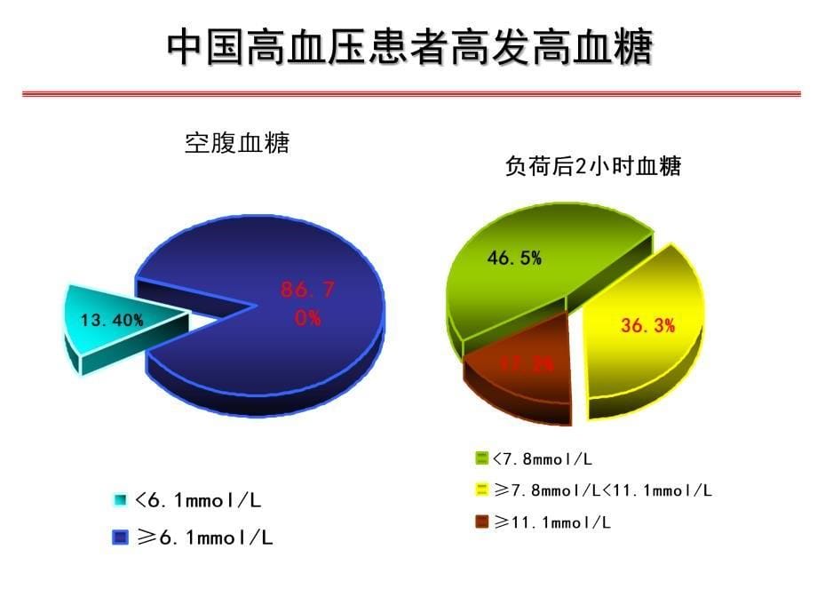 2型糖尿病高血糖处理的新共识_第5页