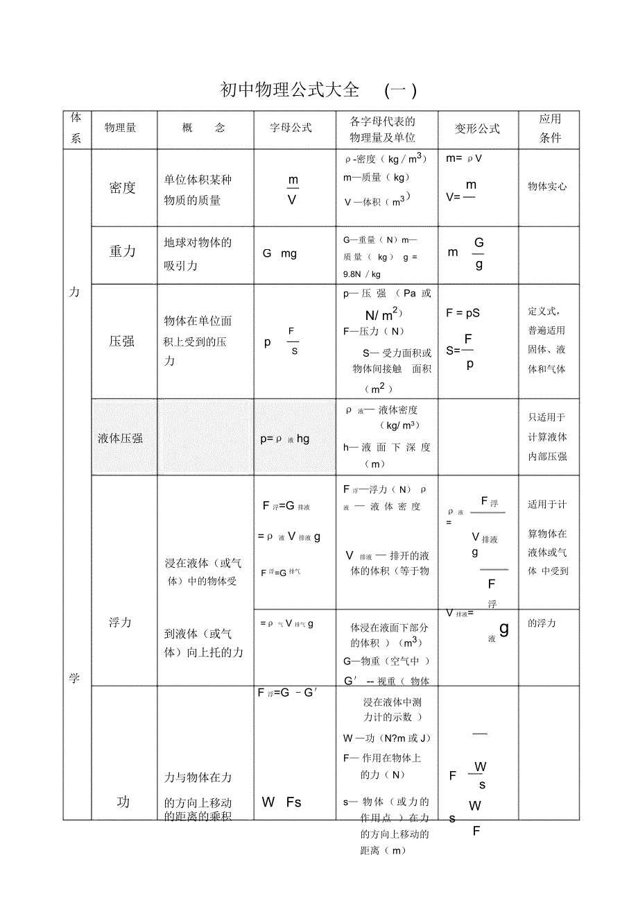 初中物理公式大全_第1页