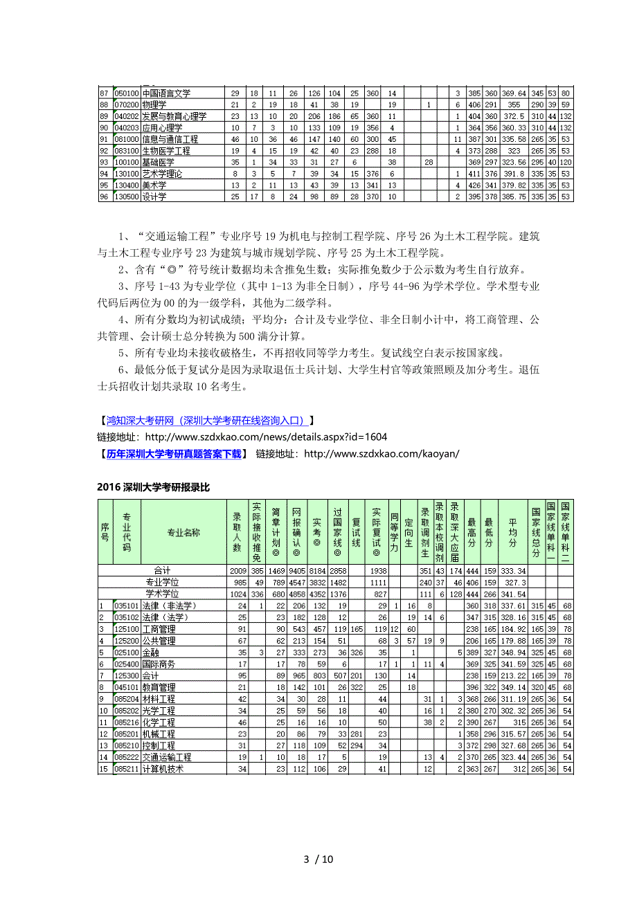 历年深圳大学各专业考研报录比汇总-深大考研难不难？-深圳大学考研哪些专业最好考？深大哪些专业最火爆？参考_第3页