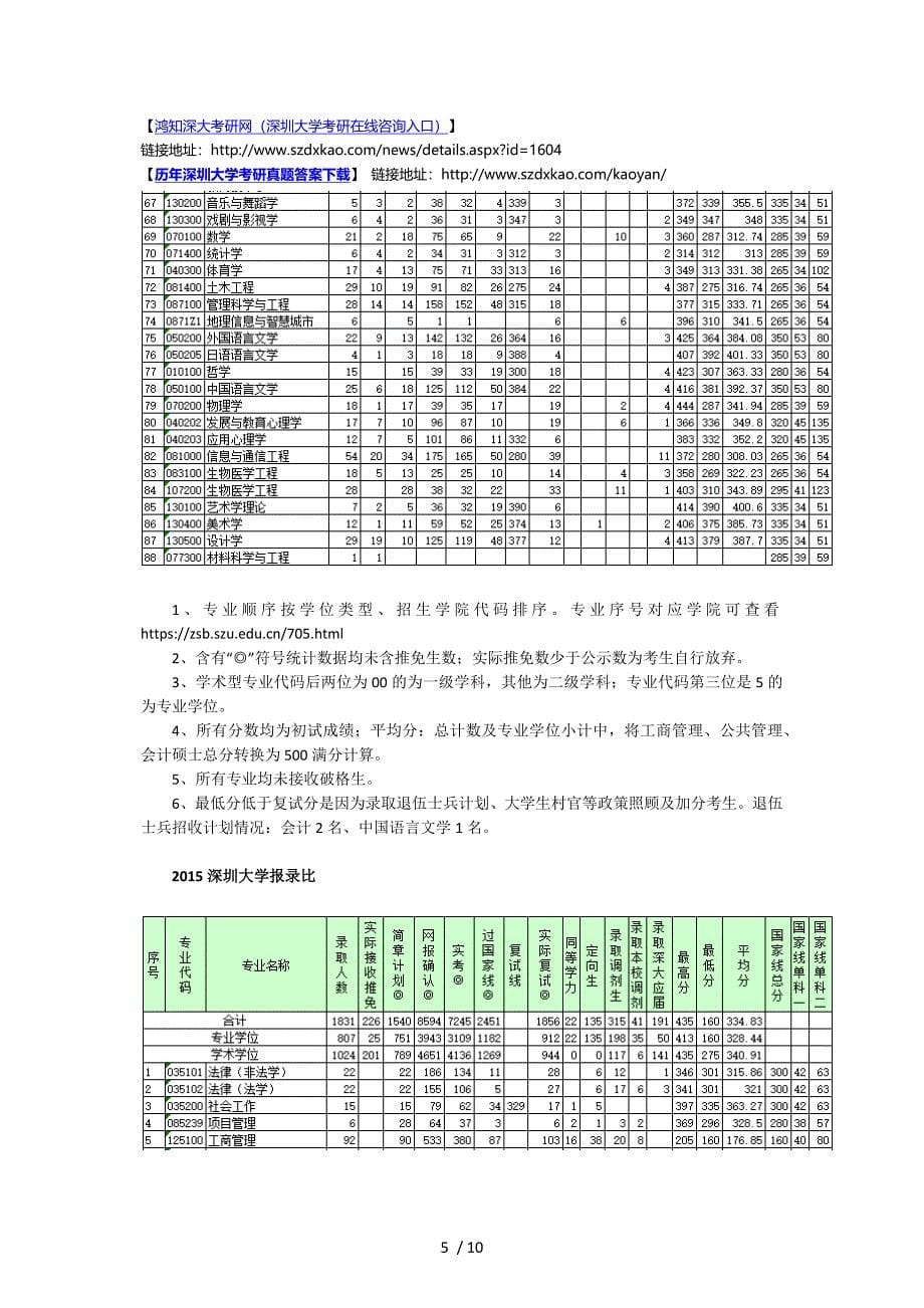 历年深圳大学各专业考研报录比汇总-深大考研难不难？-深圳大学考研哪些专业最好考？深大哪些专业最火爆？参考_第5页