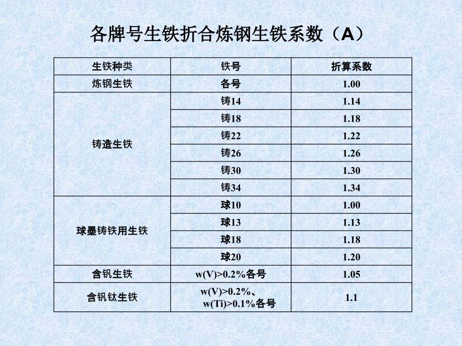 炼铁厂 高炉主要技术经济指标及有关计算_第4页