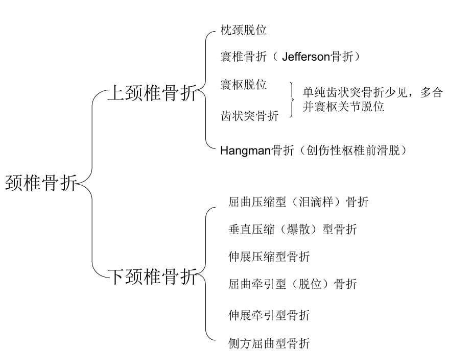 颈椎骨折课件_第5页