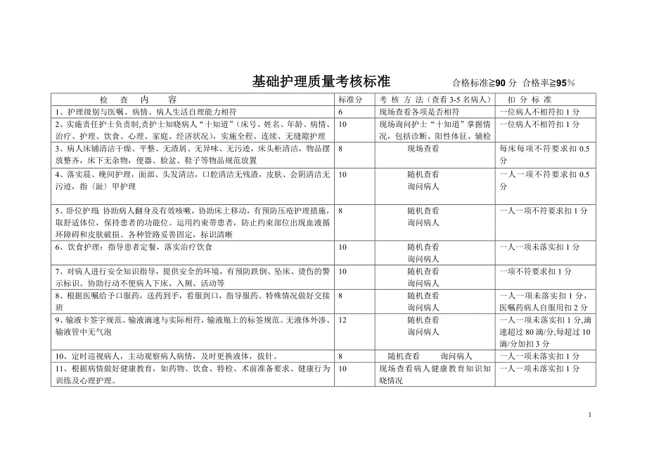 基础护理质量考核标准_第1页