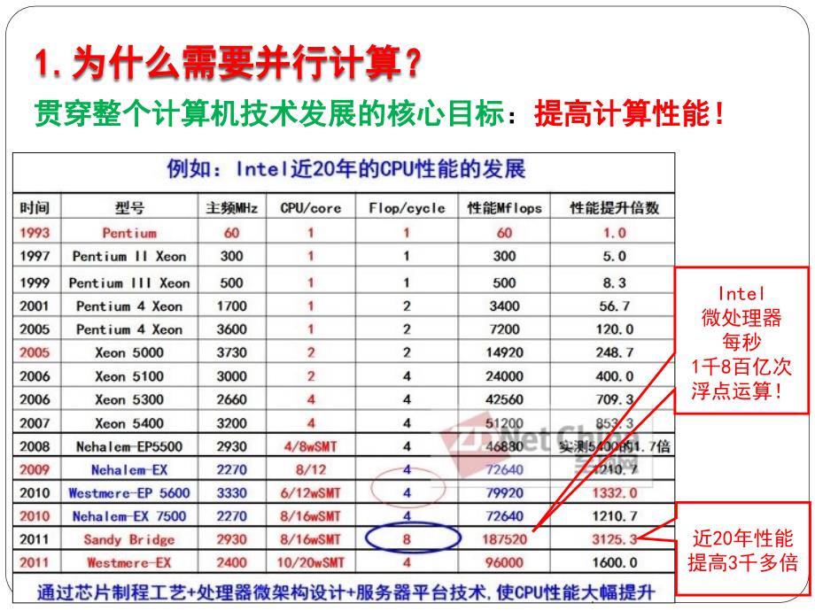 并行计算技术概述2_第3页