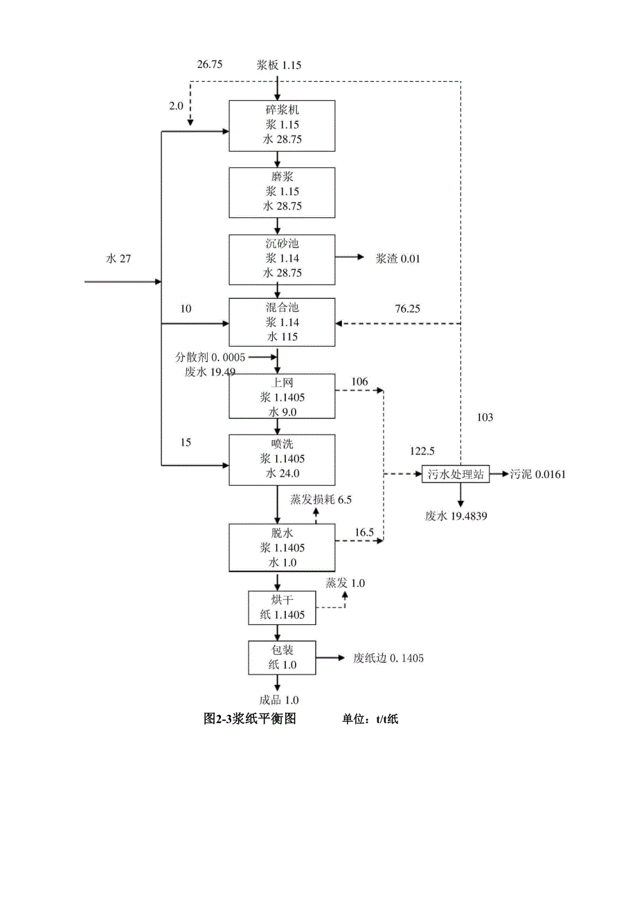 桨板纸工艺及废水治理概述_第3页