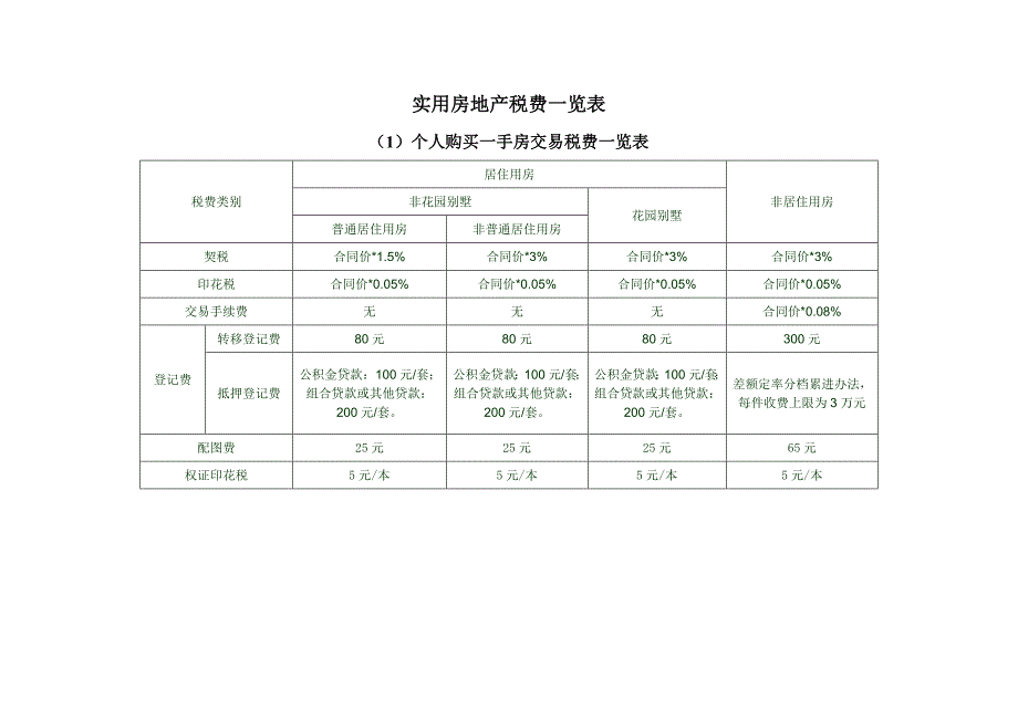 实用房地产税费一览表.doc_第1页