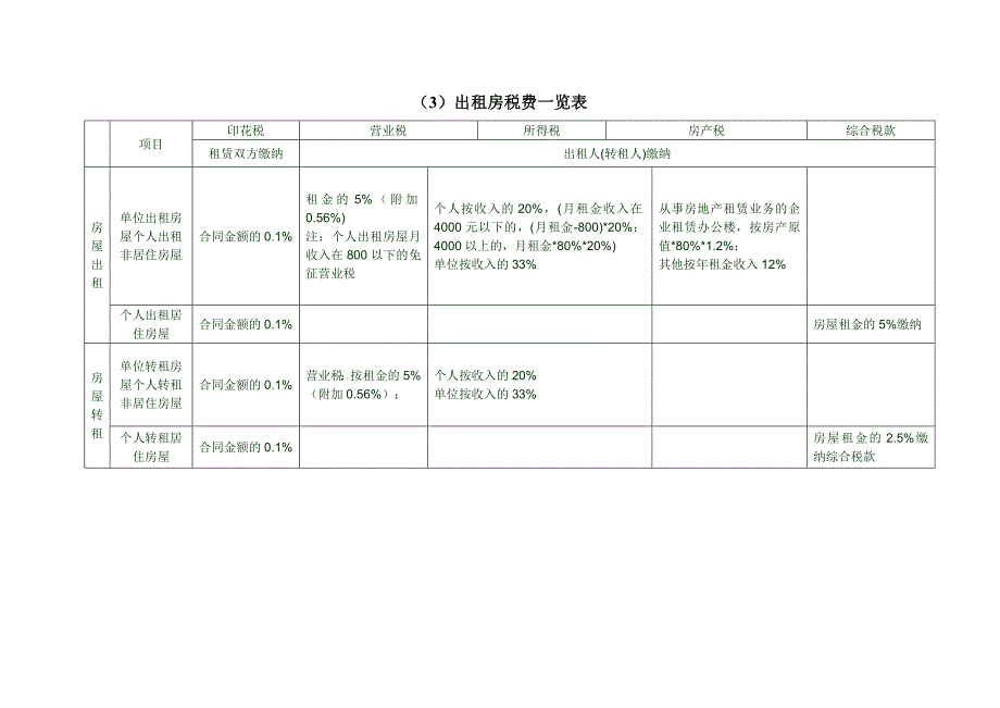 实用房地产税费一览表.doc_第3页