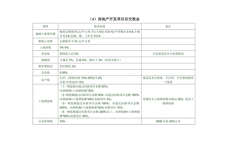 实用房地产税费一览表.doc_第4页