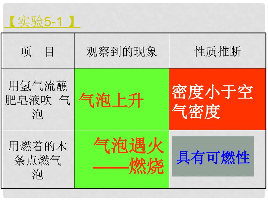 九年级化学上册 洁净的燃料氢气课件粤教版_第2页