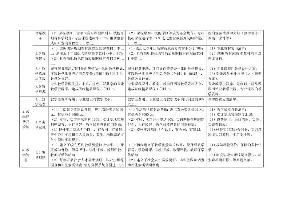 专业建设评估指标全新体系_第5页