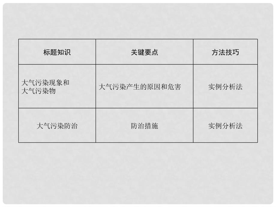 高中地理 2.3大气污染及其防治同步辅导与检测课件 新人教版选修6_第3页