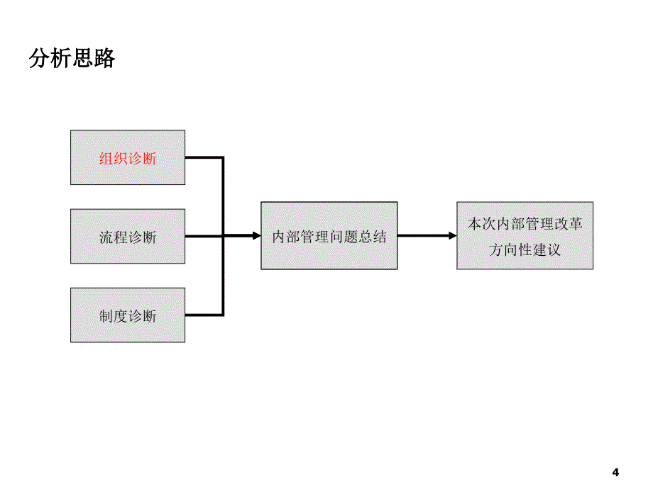 波大投资集团内部管理诊断报告_第4页