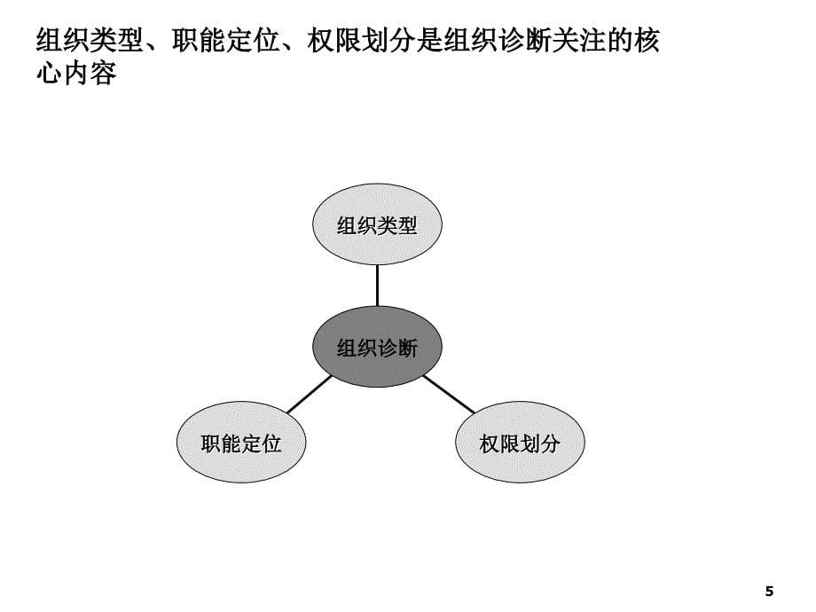 波大投资集团内部管理诊断报告_第5页