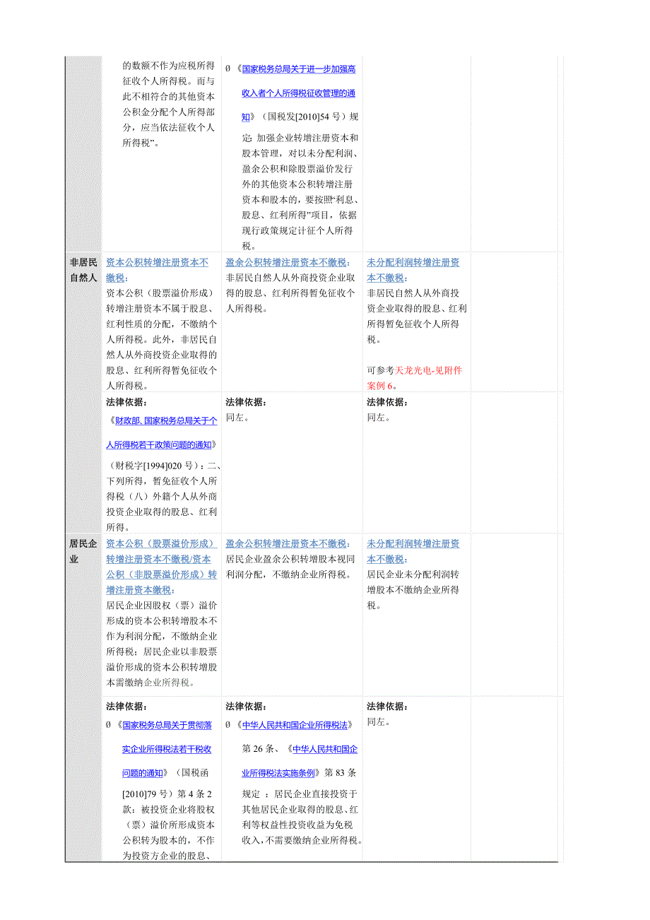 未分配利润、盈余公积金以及资本公积金转增股本时产生的税负问题.doc_第2页