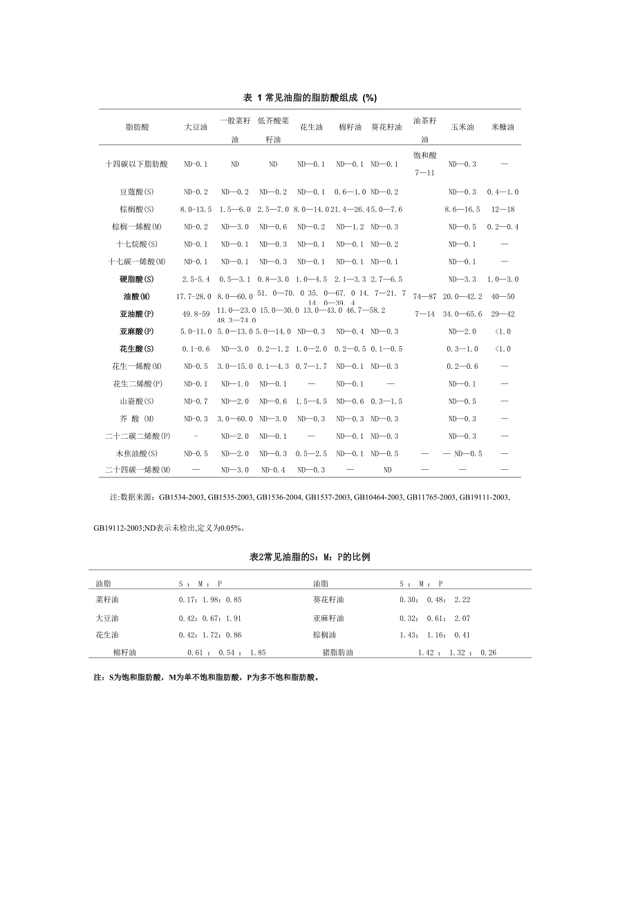 常见油脂的脂肪酸组成_第1页