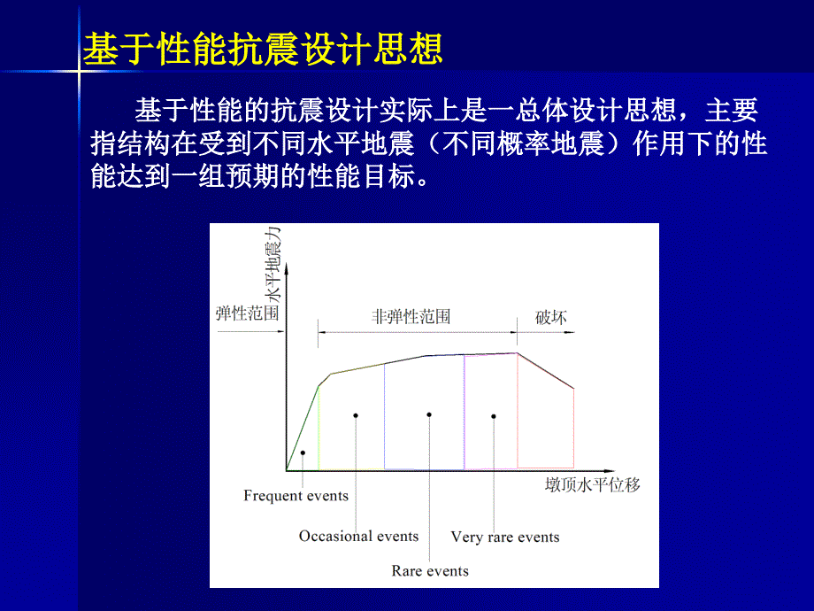 基于性能桥梁抗震设计发展和展望同济大学_第3页