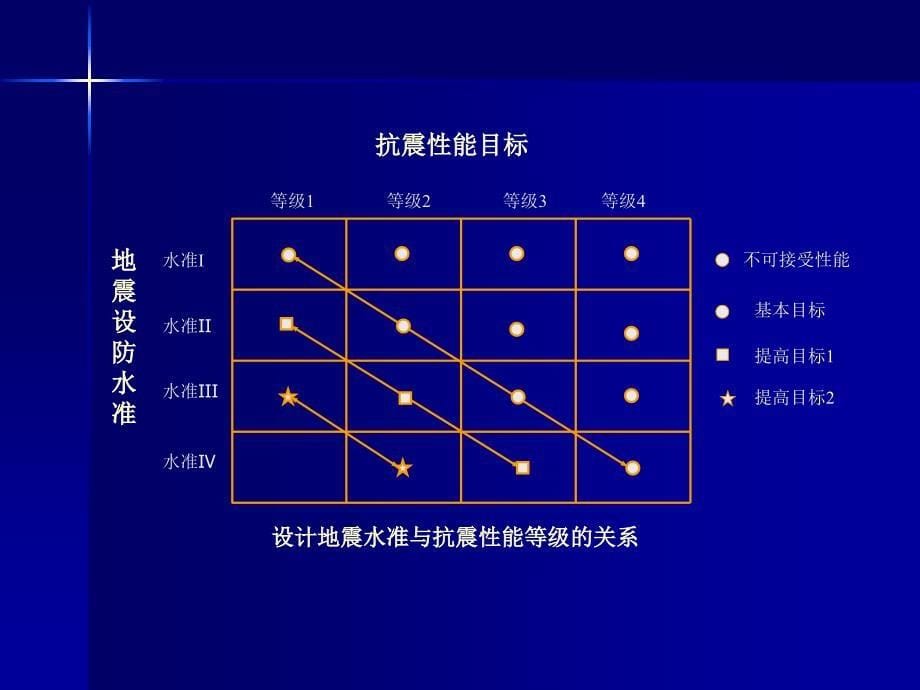 基于性能桥梁抗震设计发展和展望同济大学_第5页