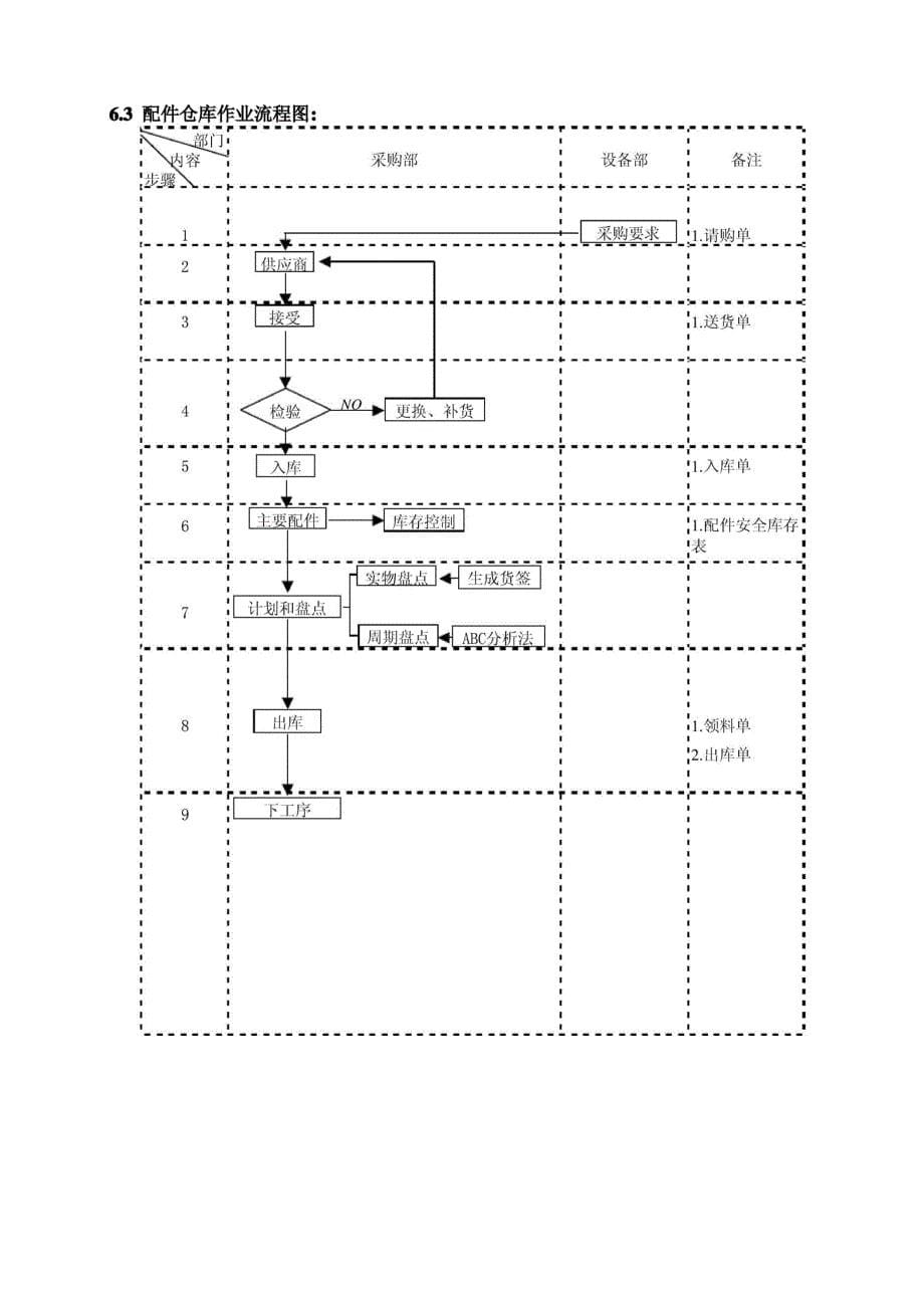 仓库管理操作流程_第5页