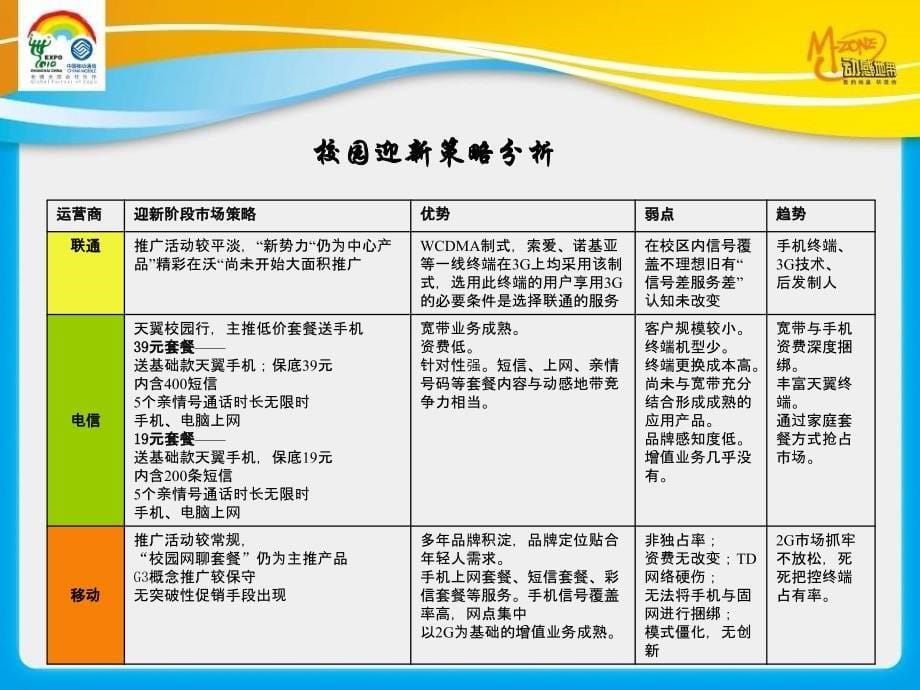 移动动感地带9月新生入学推广方案_第5页