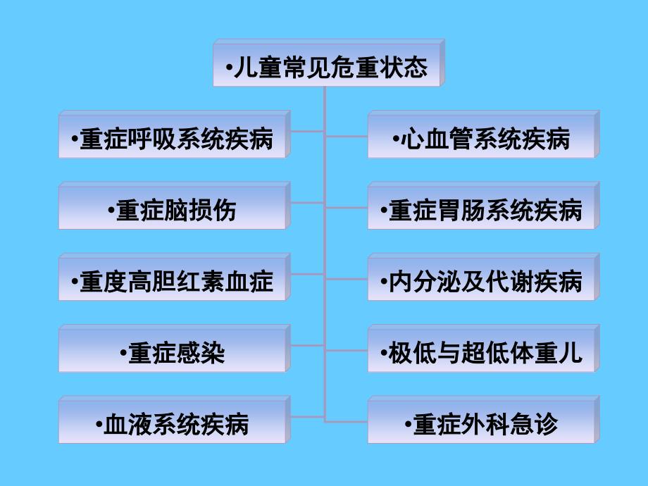 儿科危重症的早期识别_第2页