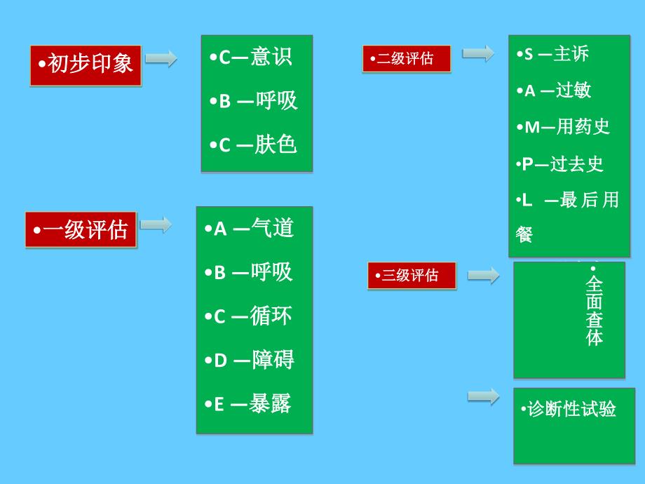 儿科危重症的早期识别_第3页