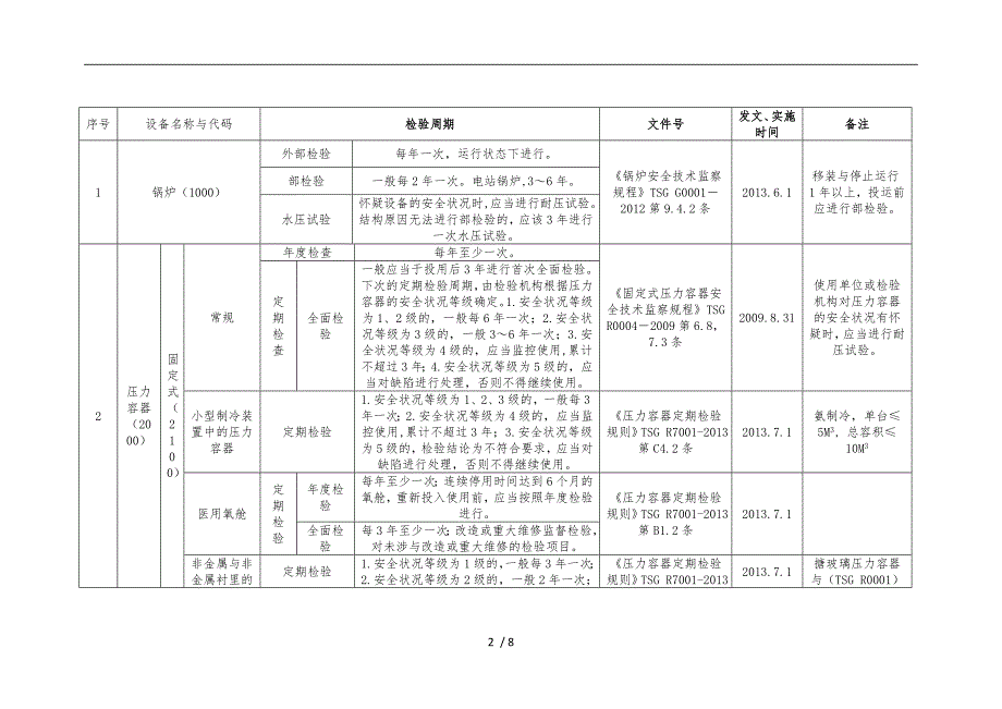 特种设备定期检验周期汇总表_第2页